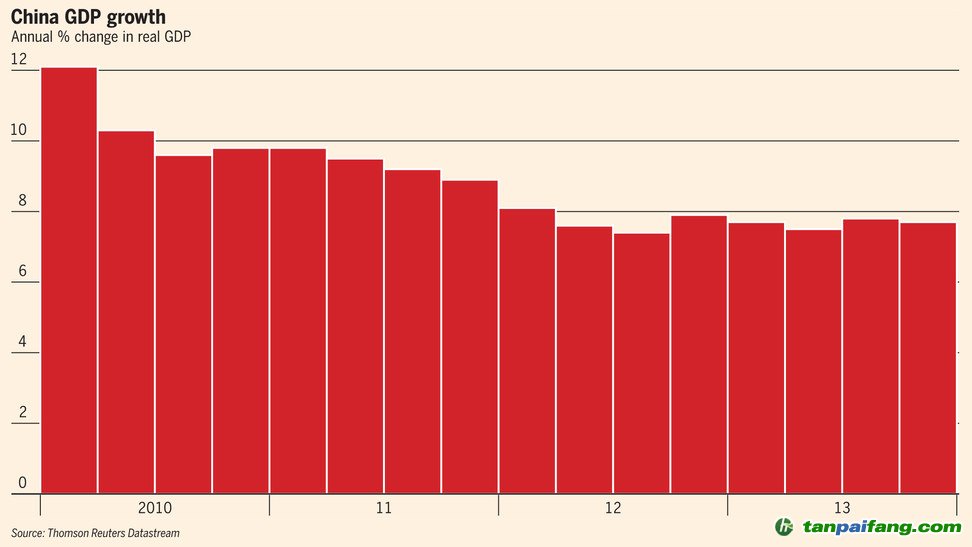 看，中國(guó)經(jīng)濟(jì)增長(zhǎng)從12%穩(wěn)步下降到7.7%左右