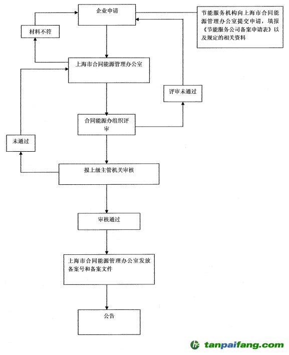 上海市節(jié)能服務公司機構備案申報流程圖