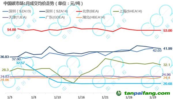 1月廣東價格跌至全國最低，滬津鄂交易量下降