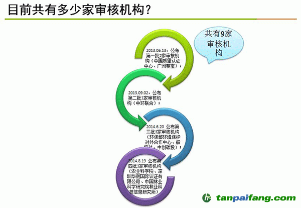 中國(guó)碳市場(chǎng)有多少家審核機(jī)構(gòu)