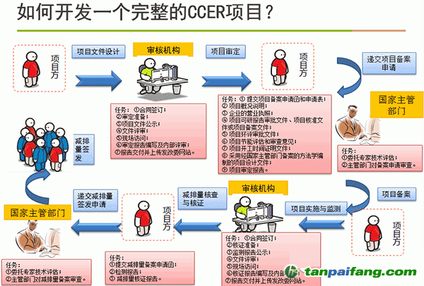 如何開(kāi)發(fā)一個(gè)完成的CCER項(xiàng)目