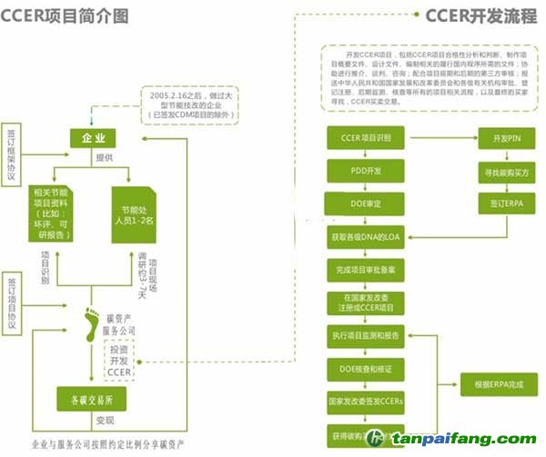 CEER開發(fā)流程