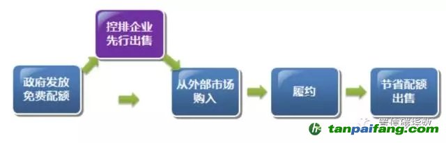 關(guān)于《碳排放權(quán)交易試點(diǎn)有關(guān)會計(jì)處理暫行規(guī)定》 （征求意見稿）的解讀和思考