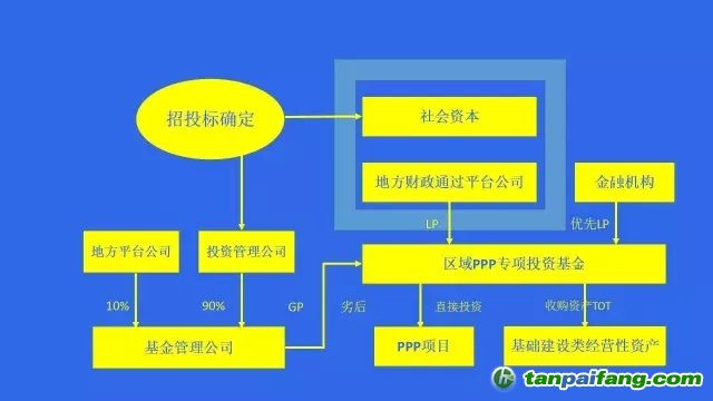 國(guó)務(wù)院文件，PPP基金怎么玩？