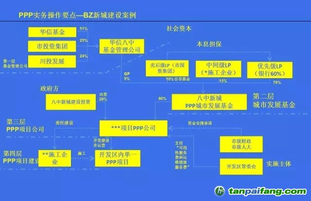 國(guó)務(wù)院文件，PPP基金怎么玩？