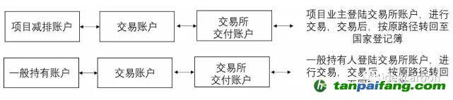一般用戶的賬戶管理和國家核證自愿減排量（CCER）轉(zhuǎn)移及交易、試點(diǎn)地區(qū)上繳、自愿取消、信息查詢等功能由賬戶代表實(shí)現(xiàn)