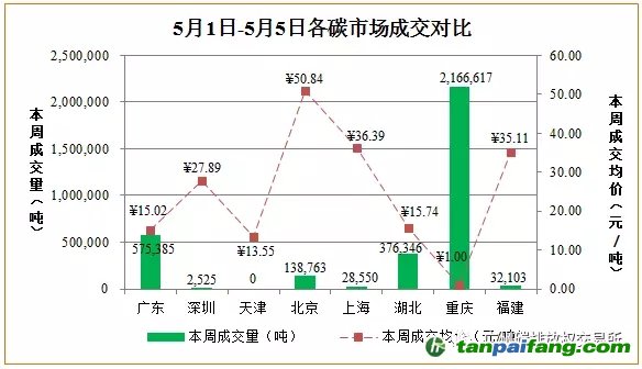 國內外碳排放權交易市場價格行情數(shù)據(jù)匯總分析