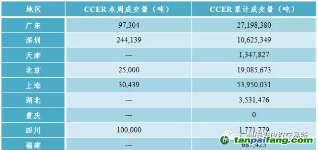 中國碳排放交易市場價(jià)格行情趨勢匯總分析