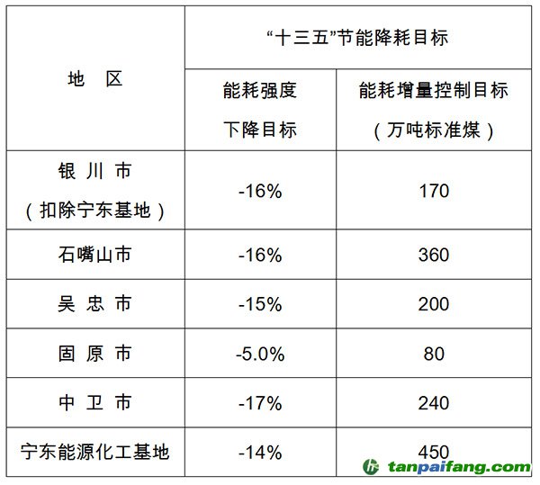 寧夏回族自治區(qū)“十三五”五市、寧東能源化工基地節(jié)能降耗目標(biāo)