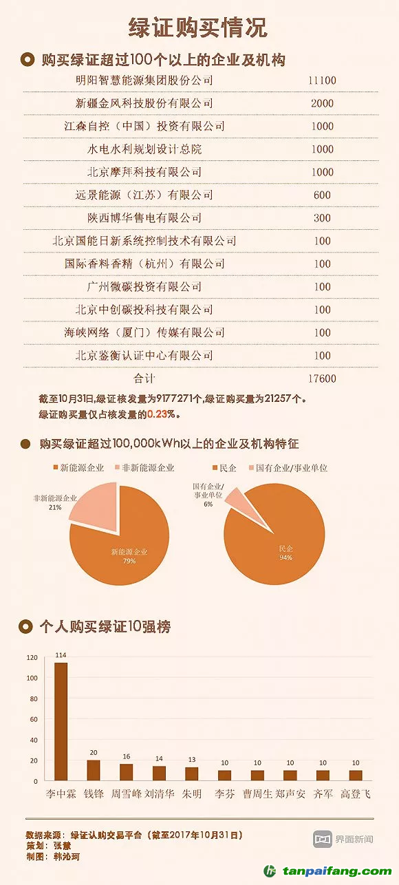 核發(fā)了800萬(wàn)個(gè)只賣出2萬(wàn)個(gè) 綠證在中國(guó)該怎么賣？