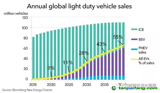 2040年全球電動汽車銷售可達(dá)6000萬輛，需要多少電力？