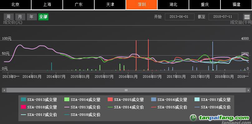 深圳排放權(quán)交易所截至7月24日累計(jì)完成交易額逾10.91億元，二級(jí)市場(chǎng)配額成交額突破10億元大關(guān)