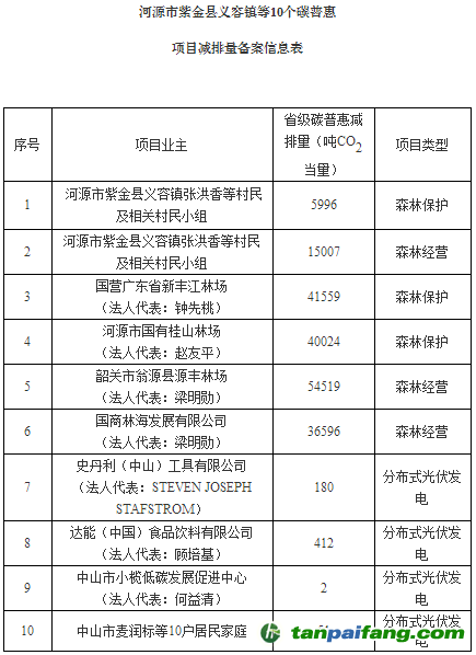廣東省發(fā)展改革委關于同意河源市紫金縣義容鎮(zhèn)等10個碳普惠項目減排量備案的函【粵發(fā)改氣候函〔2018〕4239號】
