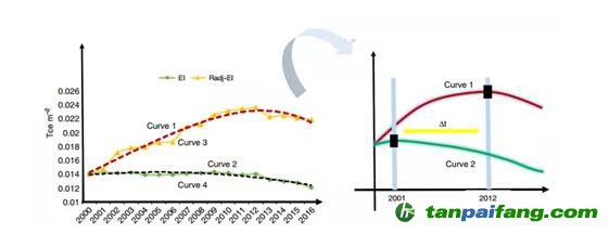  “單位建筑面積能耗”指標(biāo)能有效衡量能效嗎？