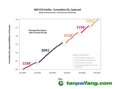 上圖顯示了從2014年10月到2019年10月的累計(jì)二氧化碳捕獲量——具體來(lái)說(shuō)，就是每個(gè)時(shí)間段的平均每日捕獲率，以噸為單位。持續(xù)的改進(jìn)提高了電站的可靠性，使其自2014年首次投入使用以來(lái)取得更高的平均捕獲容量率。