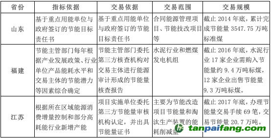 山東、福建和江蘇三個(gè)重點(diǎn)地區(qū)的節(jié)能量交易情況