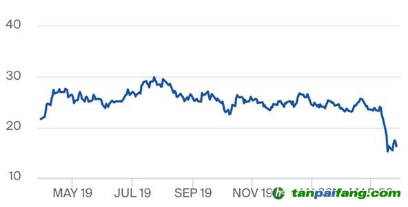 受新冠疫情影響，歐盟碳排放權(quán)配額價格急跌30%，未來如何捕捉中長期低碳投資的價格信號？
