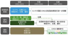 面對多重碳市場約束，航空業(yè)如何應對？
