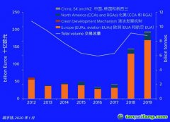 2012-2019年全球碳市場各個細分市場的交易價值、交易總量