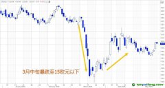 歐洲碳價受疫情沖擊暴跌，但隨經濟復蘇預期回漲