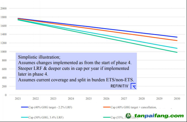 不同的歐盟2030減排目標下，2021-2030年碳市場每年配額總供給Cap (百萬噸)