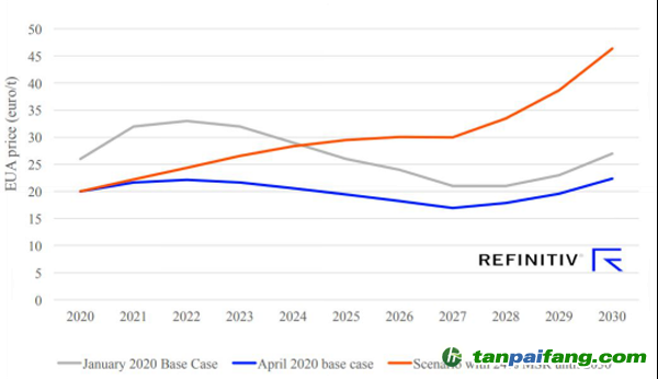 Refinitiv歐洲碳價預測，4月份基本場景以及MSR比例固定在24%的場景 (歐元/噸)