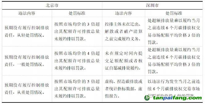 北京市、深圳市碳市場(chǎng)行政處罰自由裁量權(quán)實(shí)施標(biāo)準(zhǔn)比較