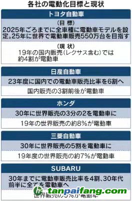 電動汽車，銷量，電動汽車