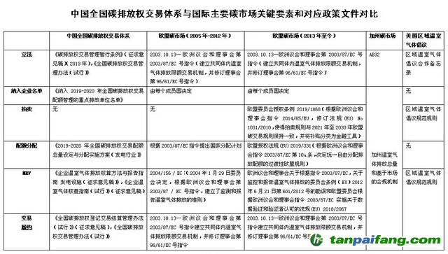 中國全國碳排放權(quán)交易體系與國際主要碳市場(chǎng)關(guān)鍵要素和對(duì)應(yīng)政策文件對(duì)比 資料來源：美國環(huán)保協(xié)會(huì)
