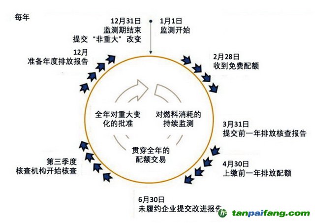 歐盟碳市場(chǎng)年度履約周期示意圖 資料來源：歐盟碳市場(chǎng)手冊(cè)