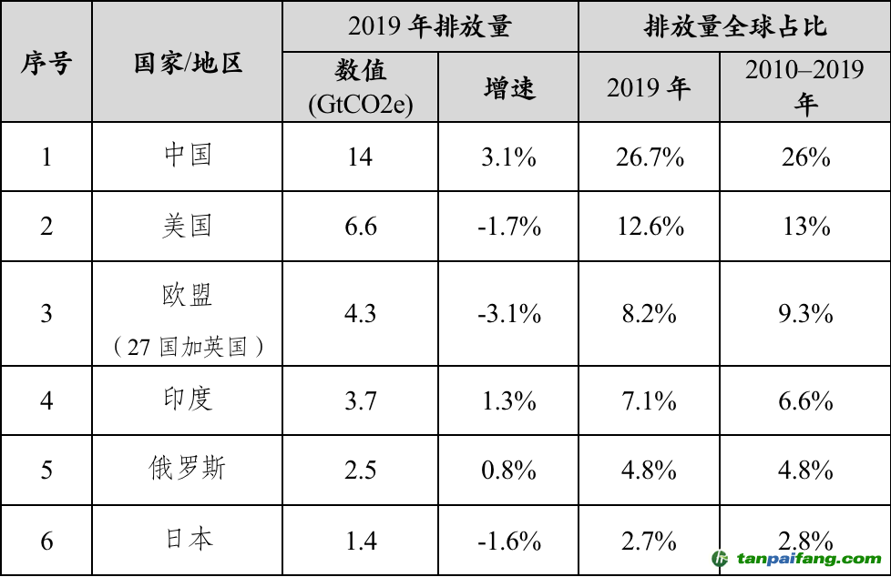 數(shù)據(jù)來(lái)源：聯(lián)合國(guó)環(huán)境規(guī)劃署，《2020年排放差距報(bào)告》，2020.12.