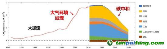 碳排放加速增加、達(dá)峰與碳中和路徑示意圖。我國生態(tài)環(huán)境治理的重要工作將逐漸從大氣環(huán)境治理過渡到碳中和(圖源:清華大學(xué)氣候變化與可持續(xù)發(fā)展研究院研究報(bào)告)