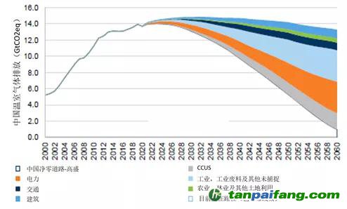來源：歐盟委員會(huì)聯(lián)合研究中心（JRC）、全球大氣研究排放數(shù)據(jù)庫（EDGAR）5.0版、聯(lián)合國糧食及農(nóng)業(yè)組織（FAO）、高盛集團(tuán)、嘉實(shí)基金ESG研究部