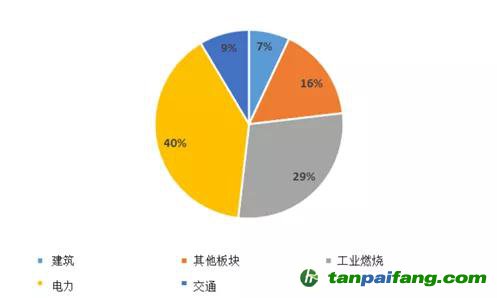 來源：全球大氣研究排放數(shù)據(jù)庫（EDGAR）5.0版、嘉實(shí)基金ESG研究部