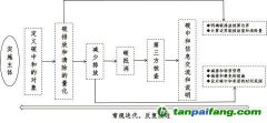 “碳達(dá)峰、碳中和”標(biāo)準(zhǔn)解讀與認(rèn)證實(shí)踐