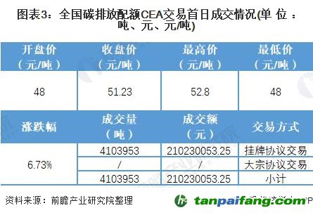 圖表3:全國碳排放配額CEA交易首日成交情況(單位：噸、元、元/噸)