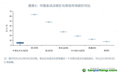 全國碳市場碳價會持續(xù)上漲嗎？