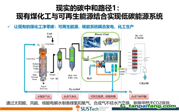 圖5 儲能的另外一條途徑：通過太陽能、風(fēng)能、核能電解水制備綠氫和氧氣，合成氣不經(jīng)水汽變換，制備甲醇無CO2排放。