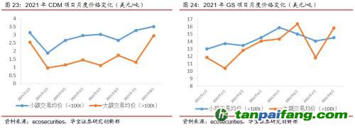 全國(guó)碳交易量大幅增加，國(guó)際碳市場(chǎng)碳價(jià)回落——碳市場(chǎng)周報(bào)（2021.9.27-2021.10.10）