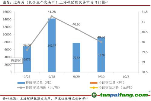 全國(guó)碳交易量大幅增加，國(guó)際碳市場(chǎng)碳價(jià)回落——碳市場(chǎng)周報(bào)（2021.9.27-2021.10.10）