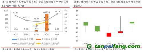全國(guó)碳交易量大幅增加，國(guó)際碳市場(chǎng)碳價(jià)回落——碳市場(chǎng)周報(bào)（2021.9.27-2021.10.10）