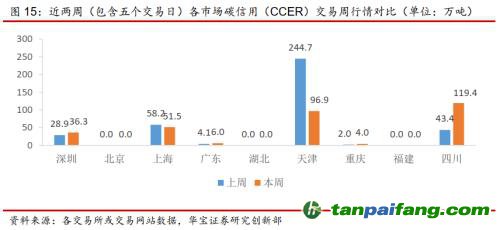 全國(guó)碳交易量大幅增加，國(guó)際碳市場(chǎng)碳價(jià)回落——碳市場(chǎng)周報(bào)（2021.9.27-2021.10.10）