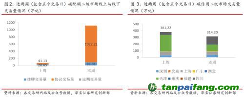 全國(guó)碳交易量大幅增加，國(guó)際碳市場(chǎng)碳價(jià)回落——碳市場(chǎng)周報(bào)（2021.9.27-2021.10.10）
