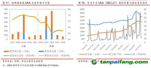 全國(guó)碳交易量大幅增加，國(guó)際碳市場(chǎng)碳價(jià)回落——碳市場(chǎng)周報(bào)（2021.9.27-2021.10.10）
