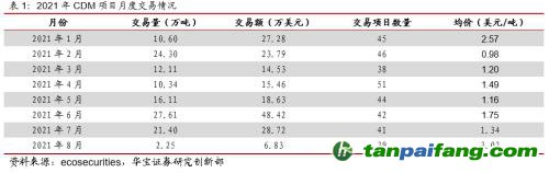 全國(guó)碳交易量大幅增加，國(guó)際碳市場(chǎng)碳價(jià)回落——碳市場(chǎng)周報(bào)（2021.9.27-2021.10.10）