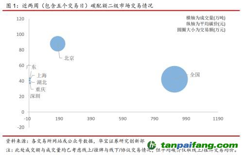 全國(guó)碳交易量大幅增加，國(guó)際碳市場(chǎng)碳價(jià)回落——碳市場(chǎng)周報(bào)（2021.9.27-2021.10.10）