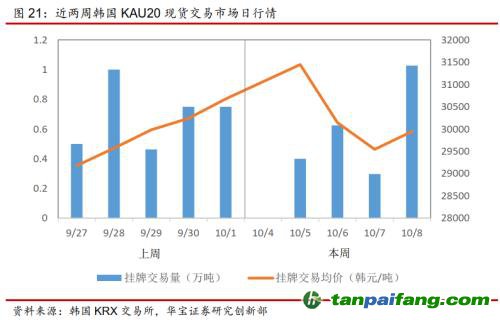 全國(guó)碳交易量大幅增加，國(guó)際碳市場(chǎng)碳價(jià)回落——碳市場(chǎng)周報(bào)（2021.9.27-2021.10.10）
