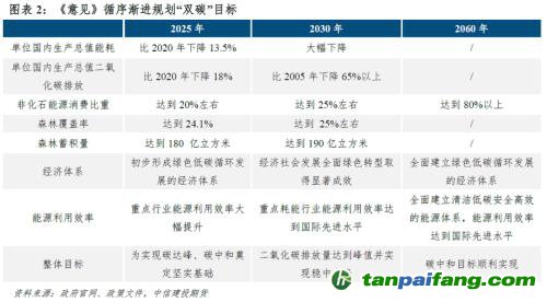 【建投碳學(xué)】從“國(guó)發(fā)”4號(hào)文到“中發(fā)”36號(hào)文：雙碳目標(biāo)下誰將受益？