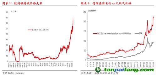 【熱點(diǎn)報告——碳排放】歐洲碳價再創(chuàng)新高,但還可以更高!