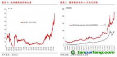 碳排放：歐洲碳價再創(chuàng)新高,但還可以更高！